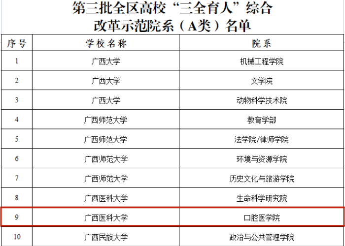 喜讯！公司入选第三批全区高校“三全育人”综合改革示范院系（A类） 第 2 张