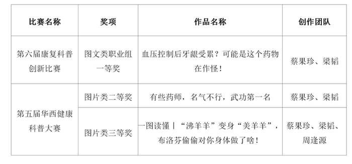 喜报！公司药剂科在两项全国性科普比赛中荣获一等奖等3个奖项！ 第 1 张